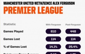 如果曼联德比战失利，后爵爷时代输球场次将超过弗格森执教时期