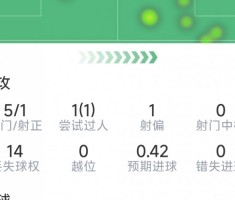 ewc电竞世界杯官网-若塔本场数据：1粒进球，5射1正，3次抢断，评分7.7分