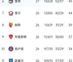 能实现吗？稍后若摩纳哥战平尼斯，巴黎将提前7轮夺法甲冠军