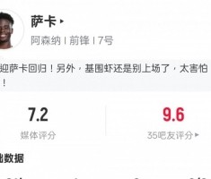 时隔101天复出！萨卡本场比赛数据：1射门1射正1进球，评分7.2